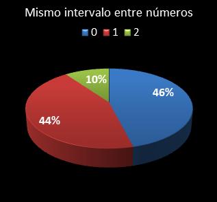 estadisticas melate retro mismo intervalo entre n�meros