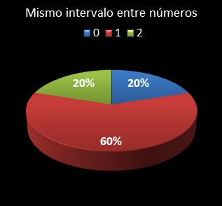 estadisticas melate retro mismo intervalo entre n�meros