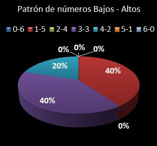 estadisticas melate retro patron de numeros bajos- altos