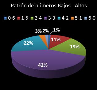 estadisticas melate retro patron de numeros bajos- altos