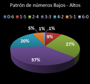 estadisticas melate retro patron de numeros bajos- altos