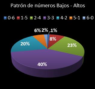 estadisticas melate retro patron de numeros bajos- altos