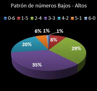 estadisticas melate retro patron de numeros bajos- altos