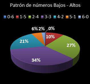 estadisticas melate retro patron de numeros bajos- altos