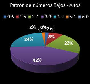 estadisticas melate retro patron de numeros bajos- altos