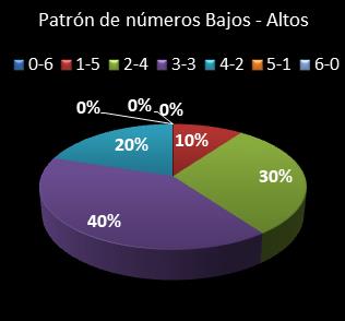 estadisticas melate retro patron de numeros bajos- altos