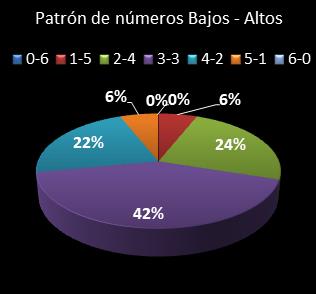 estadisticas melate retro patron de numeros bajos- altos
