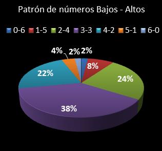estadisticas melate retro patron de numeros bajos- altos