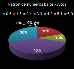estadisticas melate retro patron de numeros bajos- altos