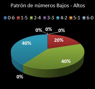 estadisticas melate retro patron de numeros bajos- altos