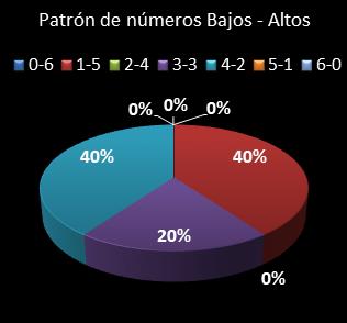 estadisticas melate retro patron de numeros bajos- altos