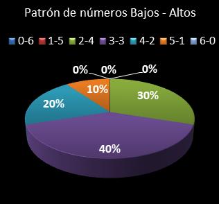 estadisticas melate retro patron de numeros bajos- altos