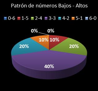estadisticas melate retro patron de numeros bajos- altos