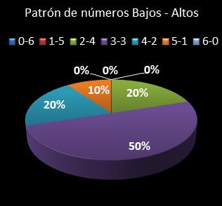 estadisticas melate retro patron de numeros bajos- altos