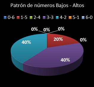 estadisticas melate retro patron de numeros bajos- altos