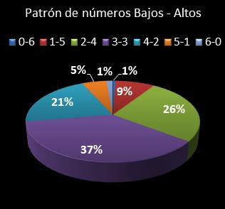 estadisticas melate retro patron de numeros bajos- altos
