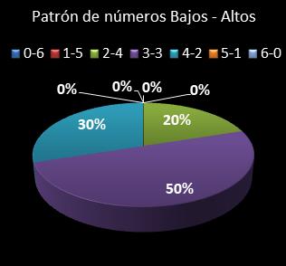 estadisticas melate retro patron de numeros bajos- altos