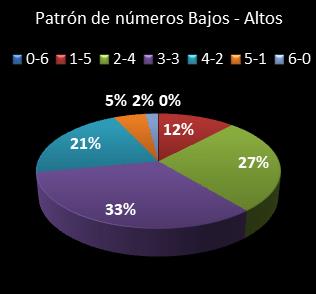 estadisticas melate retro patron de numeros bajos- altos
