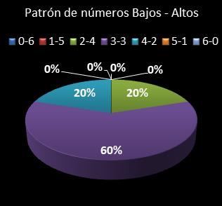 estadisticas melate retro patron de numeros bajos- altos