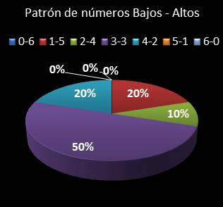 estadisticas melate retro patron de numeros bajos- altos