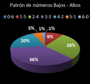 estadisticas melate retro patron de numeros bajos- altos