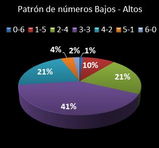 estadisticas melate retro patron de numeros bajos- altos
