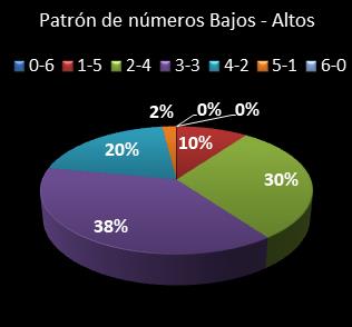 estadisticas melate retro patron de numeros bajos- altos