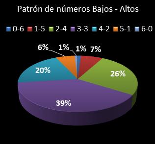 estadisticas melate retro patron de numeros bajos- altos