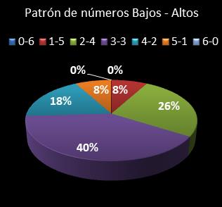 estadisticas melate retro patron de numeros bajos- altos