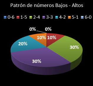estadisticas melate retro patron de numeros bajos- altos