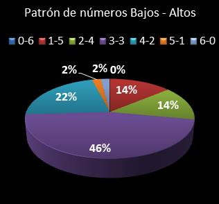 estadisticas melate retro patron de numeros bajos- altos