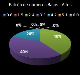 estadisticas melate retro patron de numeros bajos- altos
