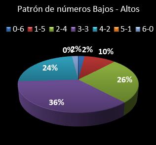 estadisticas melate retro patron de numeros bajos- altos
