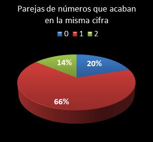 estadisticas melate retro parejas de numeros que acaban en la misma cifra