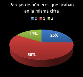 estadisticas melate retro parejas de numeros que acaban en la misma cifra