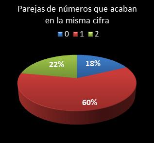estadisticas melate retro parejas de numeros que acaban en la misma cifra