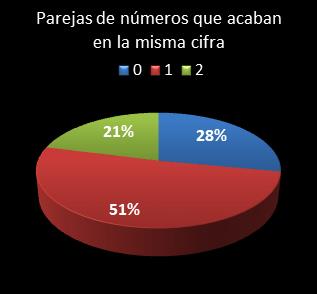 estadisticas melate retro parejas de numeros que acaban en la misma cifra