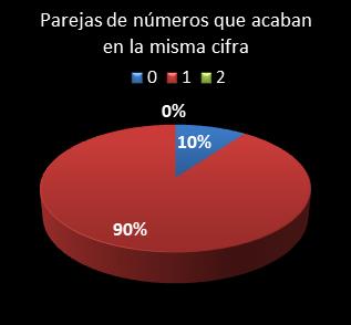 estadisticas melate retro parejas de numeros que acaban en la misma cifra
