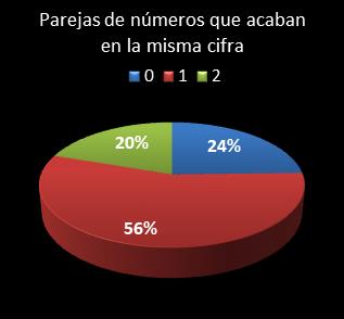 estadisticas melate retro parejas de numeros que acaban en la misma cifra