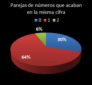 estadisticas melate retro parejas de numeros que acaban en la misma cifra