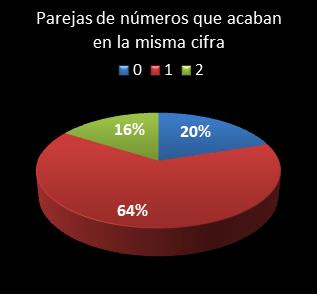 estadisticas melate retro parejas de numeros que acaban en la misma cifra