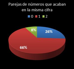 estadisticas melate retro parejas de numeros que acaban en la misma cifra