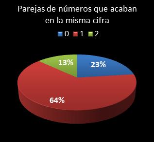 estadisticas melate retro parejas de numeros que acaban en la misma cifra