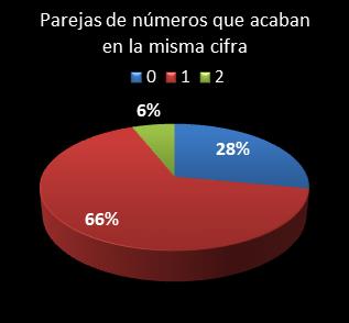 estadisticas melate retro parejas de numeros que acaban en la misma cifra