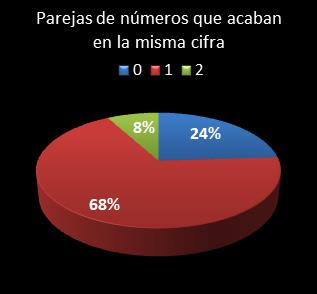 estadisticas melate retro parejas de numeros que acaban en la misma cifra