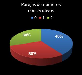 estadisticas melate retro parejas de numeros consecutivos