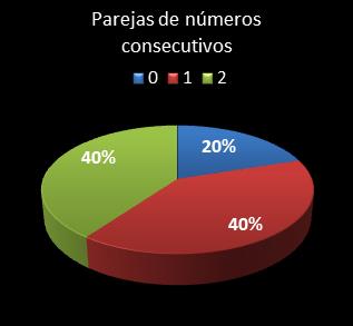 estadisticas melate retro parejas de numeros consecutivos