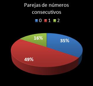 estadisticas melate retro parejas de numeros consecutivos