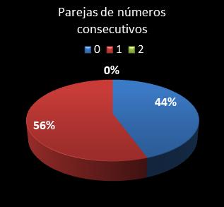 estadisticas melate retro parejas de numeros consecutivos