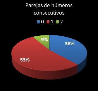 estadisticas melate retro parejas de numeros consecutivos